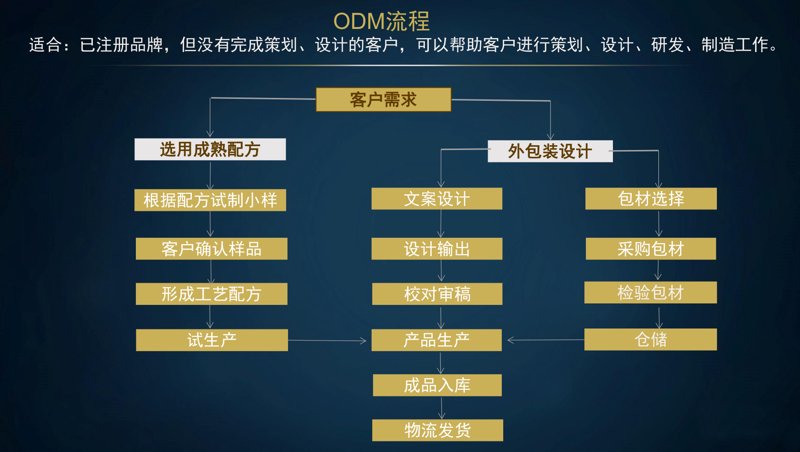 ODM定制